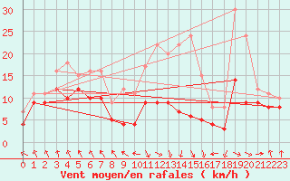 Courbe de la force du vent pour Stuttgart / Schnarrenberg