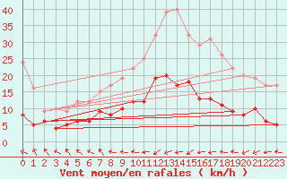 Courbe de la force du vent pour Belfort-Dorans (90)