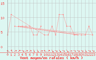 Courbe de la force du vent pour Banatski Karlovac