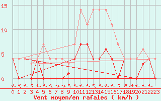 Courbe de la force du vent pour Andjar