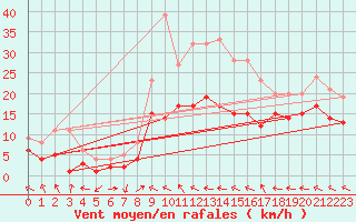 Courbe de la force du vent pour Goettingen