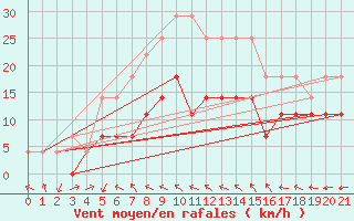 Courbe de la force du vent pour Vaala Pelso