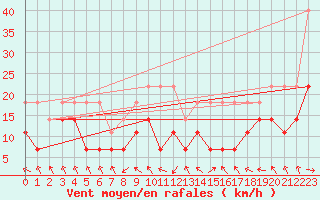 Courbe de la force du vent pour Zinnwald-Georgenfeld