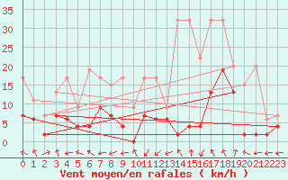 Courbe de la force du vent pour Monte Rosa