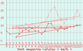 Courbe de la force du vent pour Peyrusse-Grande (32)
