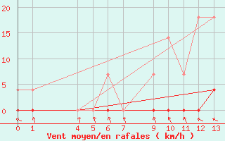 Courbe de la force du vent pour Aquidauana