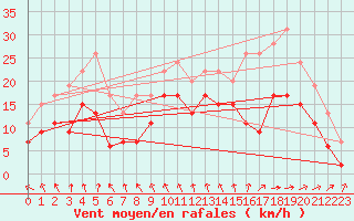 Courbe de la force du vent pour Cognac (16)