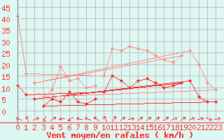Courbe de la force du vent pour Mende (48)