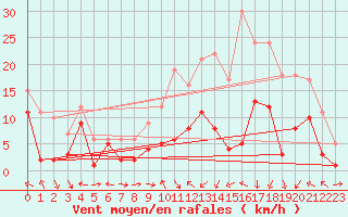 Courbe de la force du vent pour Goettingen