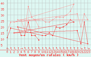 Courbe de la force du vent pour Cap Corse (2B)