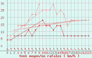 Courbe de la force du vent pour Aluksne