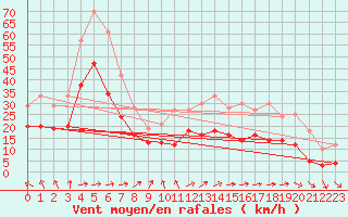 Courbe de la force du vent pour Mont-Saint-Vincent (71)