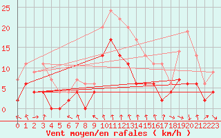 Courbe de la force du vent pour Mcon (71)