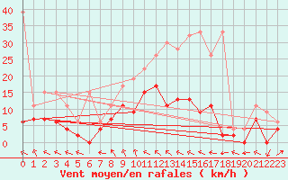 Courbe de la force du vent pour Langnau