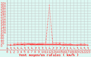 Courbe de la force du vent pour Belm