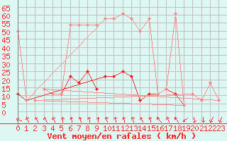 Courbe de la force du vent pour Katschberg