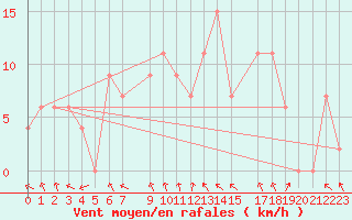 Courbe de la force du vent pour Glasgow (UK)