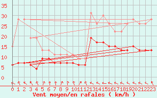 Courbe de la force du vent pour Muret (31)