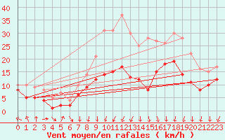 Courbe de la force du vent pour Chemnitz