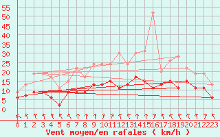 Courbe de la force du vent pour Nancy - Essey (54)