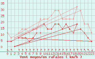 Courbe de la force du vent pour Hunge