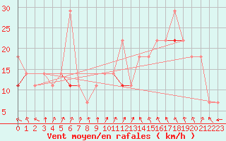 Courbe de la force du vent pour Nordstraum I Kvaenangen