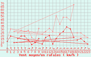 Courbe de la force du vent pour Cognac (16)