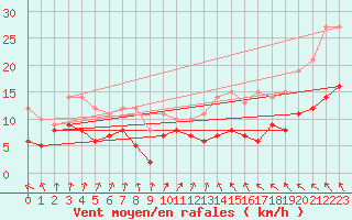 Courbe de la force du vent pour Ploudalmezeau (29)