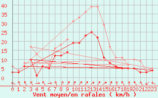 Courbe de la force du vent pour Leutkirch-Herlazhofen
