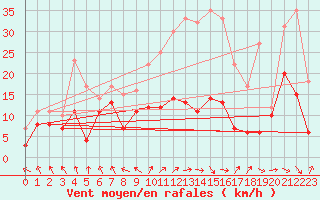 Courbe de la force du vent pour Stuttgart / Schnarrenberg