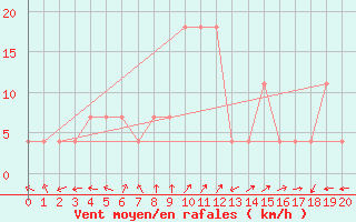 Courbe de la force du vent pour Bekescsaba