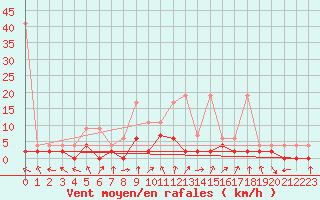 Courbe de la force du vent pour Ebnat-Kappel