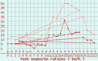 Courbe de la force du vent pour Ambrieu (01)