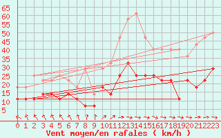 Courbe de la force du vent pour Latnivaara