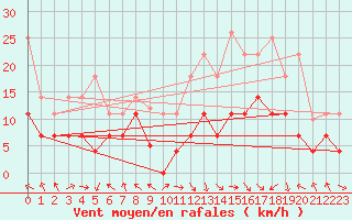 Courbe de la force du vent pour Hinojosa Del Duque