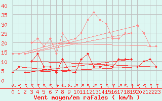 Courbe de la force du vent pour La Molina