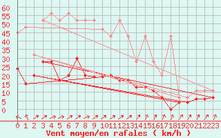 Courbe de la force du vent pour Gttingen