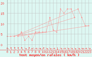 Courbe de la force du vent pour Ponferrada