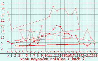 Courbe de la force du vent pour Meiringen