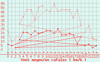 Courbe de la force du vent pour Delemont