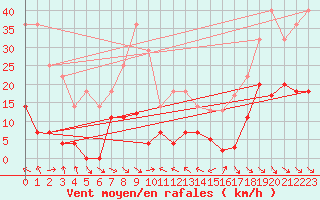 Courbe de la force du vent pour Vandells
