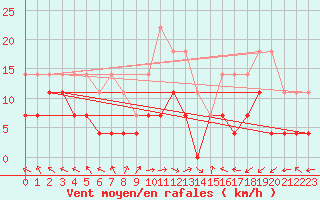 Courbe de la force du vent pour Chisineu Cris