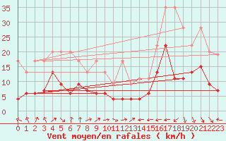 Courbe de la force du vent pour Napf (Sw)