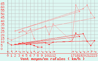 Courbe de la force du vent pour Ristolas - La Monta (05)