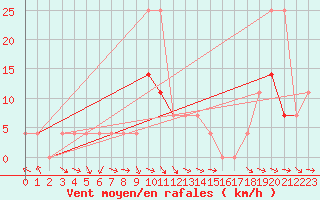 Courbe de la force du vent pour Sopron