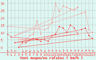 Courbe de la force du vent pour Orange (84)