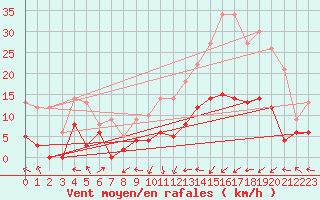 Courbe de la force du vent pour Alaigne (11)