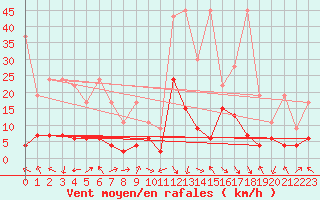 Courbe de la force du vent pour Montagnier, Bagnes