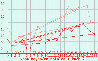 Courbe de la force du vent pour Edinburgh (UK)