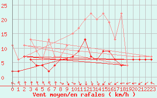Courbe de la force du vent pour Villars-Tiercelin